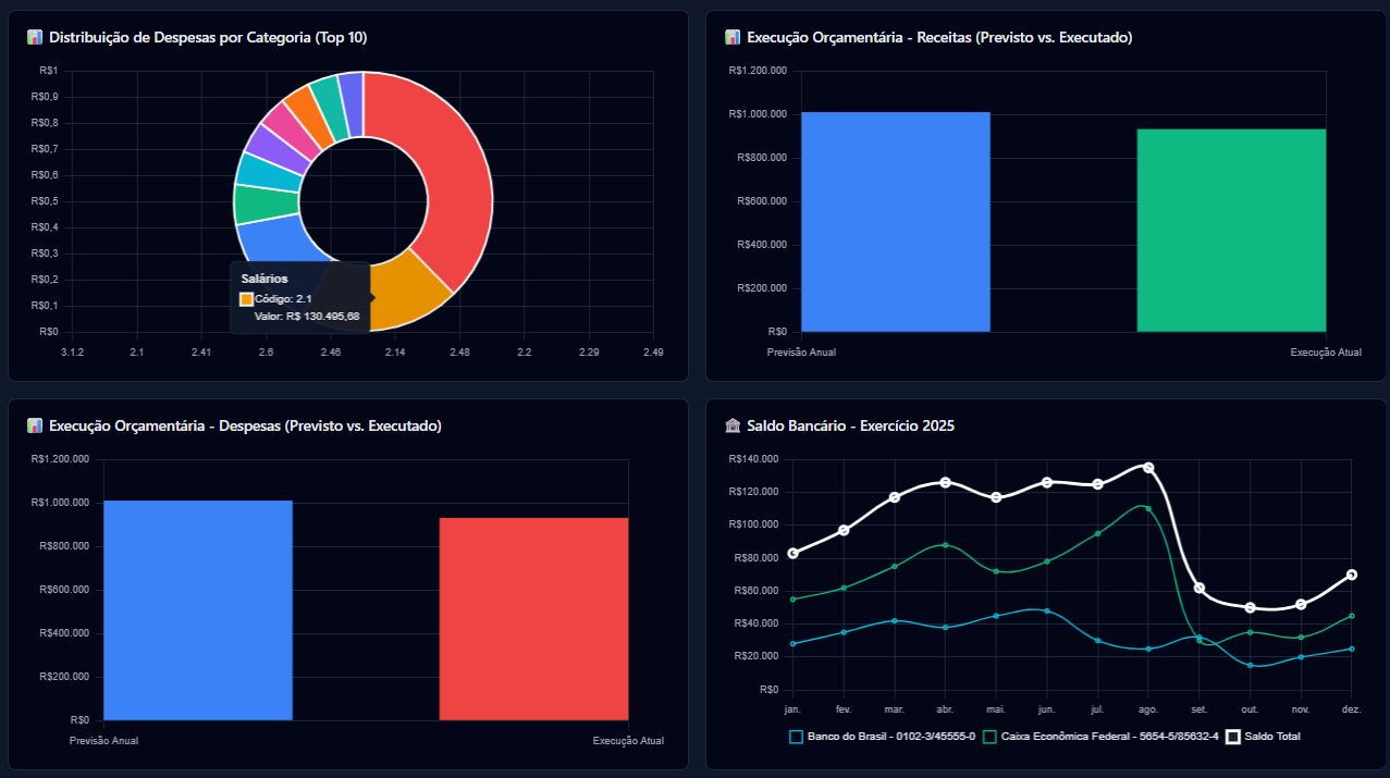 Dashboard Financeiro 2
